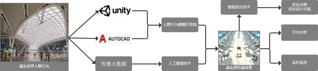 本项目研发的人群行为仿真与优化系统架构.png